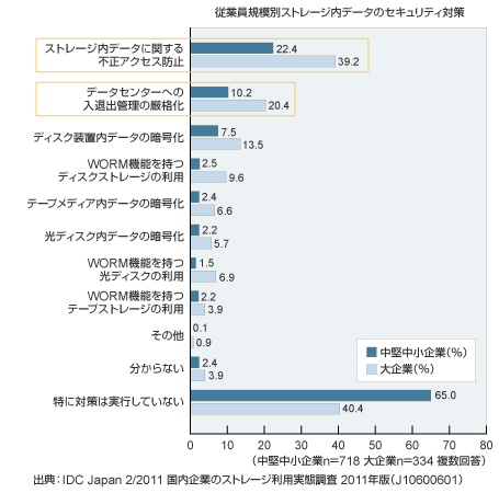 従業員規模別ストレージ内データのセキュリティ対策