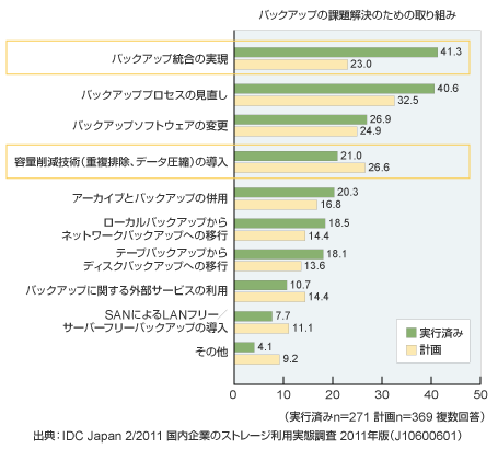 バックアップの課題解決のための取り組み