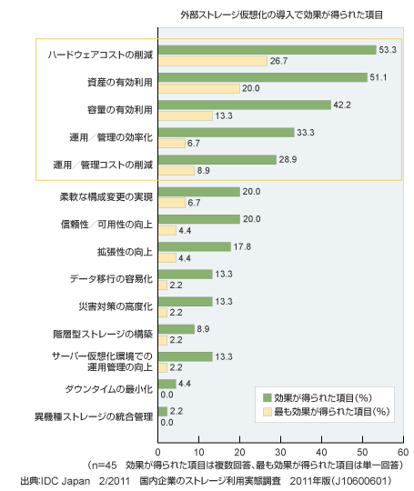 外部ストレージ仮想化の導入で効果が得られた項目に関する図