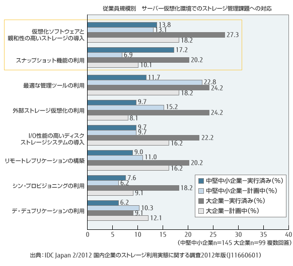 従業員規模別サーバ仮想化環境でのストレージ管理課題への対応