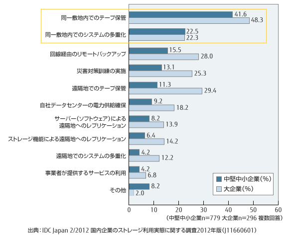 従業員規模別 ITシステムやデータに対する災害対策（東日本大震災前に導入済み）に関するグラフ