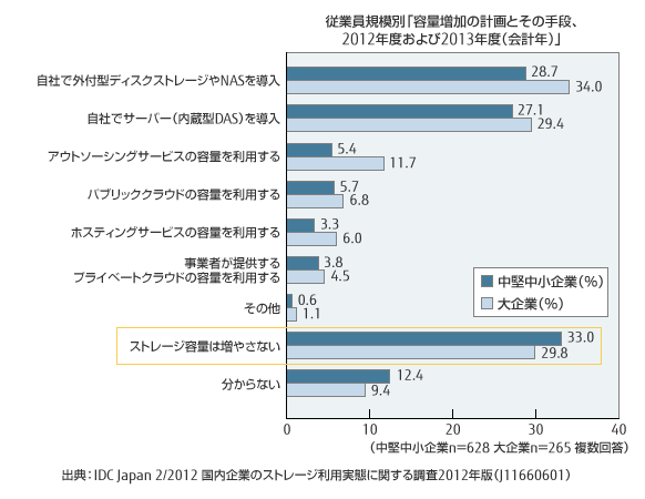 従業員規模別「容量増加の計画とその手段、2012年度および2013年度（会計年）」