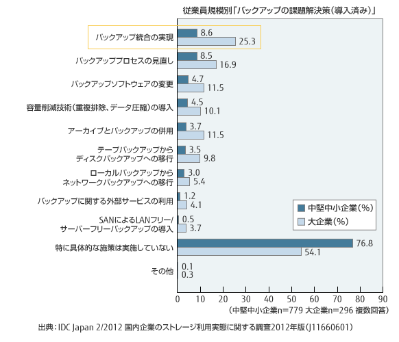 従業員規模別「バックアップの課題解決策（導入済み）」のグラフ