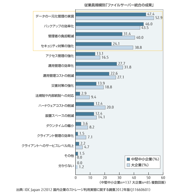従業員規模別「ファイルサーバー統合の成果」のグラフ
