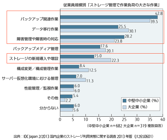 従業員規模別「ストレージ管理で作業負荷の大きな作業」のグラフ