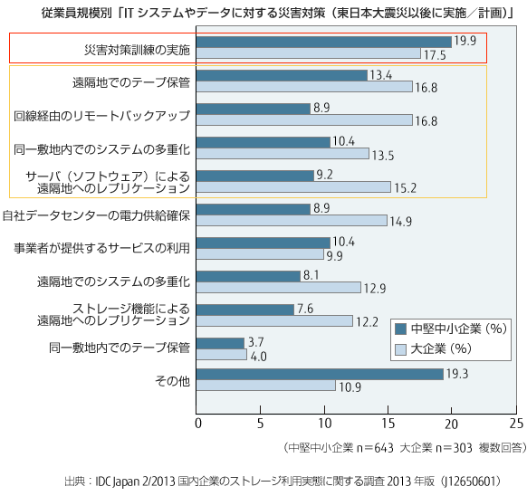 従業員規模別「ITシステムやデータに対する災害対策（東日本大震災以後に実施／計画）」のグラフ