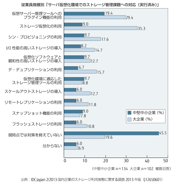 従業員規模別「サーバ仮想化環境でのストレージ管理課題への対応」（実行済み）のグラフ