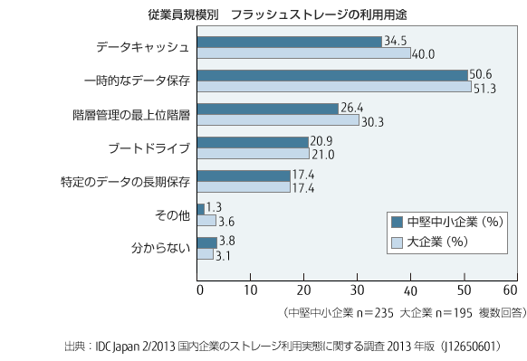 従業員規模別「フラッシュストレージの利用用途」のグラフ