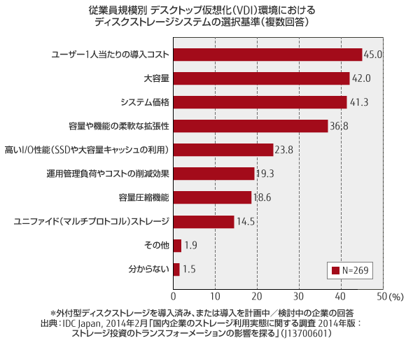 従業員規模別 デスクトップ仮想化（VDI）環境における ディスクストレージシステムの選択基準（複数回答）のグラフ