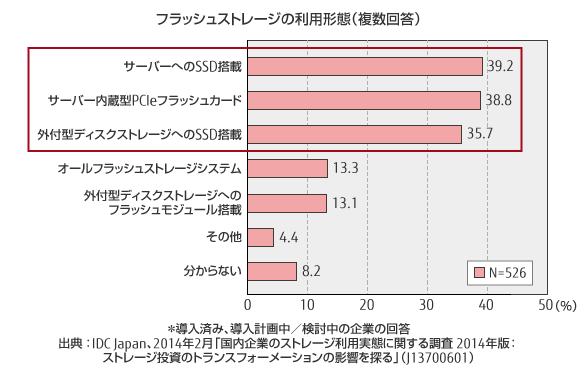 フラッシュストレージの利用形態（複数回答）のグラフ