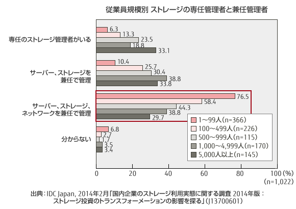 従業員規模別 ストレージの専任管理者と兼任管理者 のグラフ