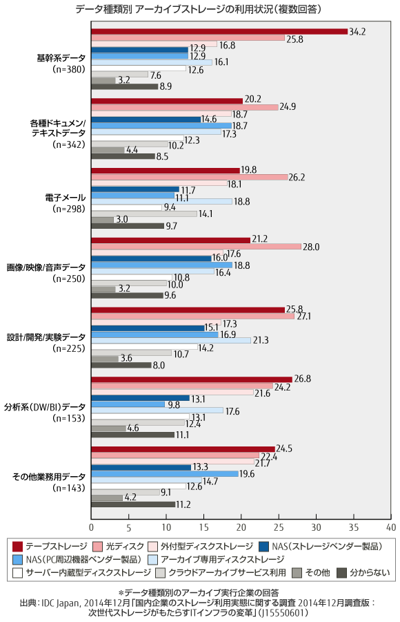 データ種類別 アーカイブストレージの利用状況（複数回答） のグラフ