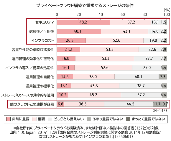 プライベートクラウド構築で重視するストレージの条件 のグラフ