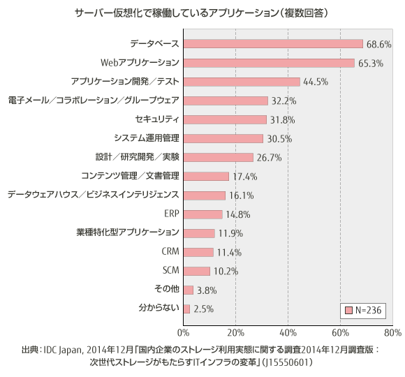 サーバー仮想化で稼働しているアプリケーション：従業員規模別 のグラフ