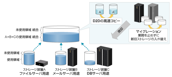 ストレージ ストレージ技術解説 ストレージ仮想化とは 富士通