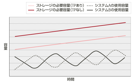 シン・プロビジョニングの動的な物理ディスクの縮小に対応した場合と対応していない場合の、必要物理ディスク容量の違い