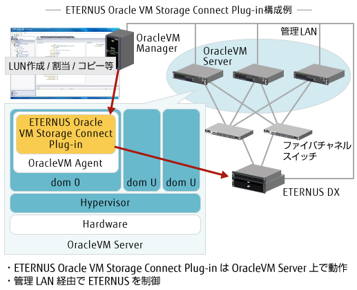 ETERNUS Oracle VM Storage Connect Plug-in 構成例