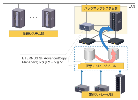 社内業務の統合バックアップシステムの概要