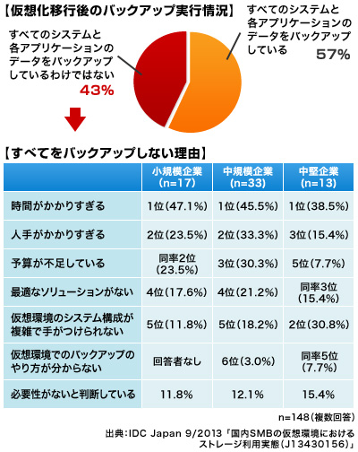 【仮想化移行後のバックアップ実行状況：すべてをバックアップしない理由 概要図