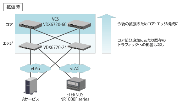 スモールスタートから拡張したイメージした図