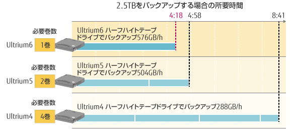 バックアップの所用時間に関する比較図