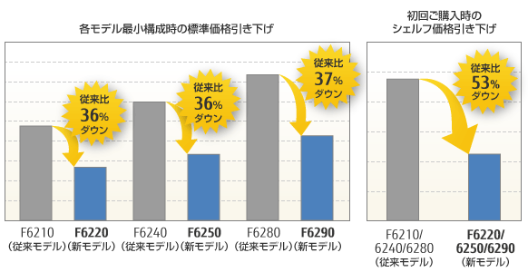 各モデル最小構成時の標準価格引き下げの比較図と初回ご購入時のシェルフ価格引き下げの比較図