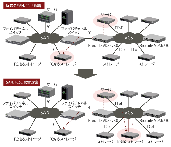 従来のSAN/FCoE環境、SAN/FCoE統合環境