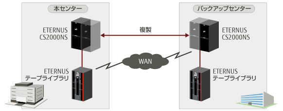 1次階層内のデータ複製
 概要図