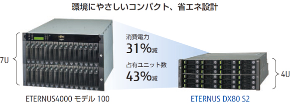 環境にやさしいコンパクト、省エネ設計