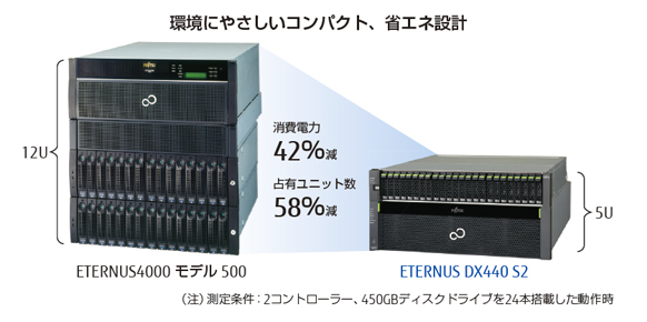 DX440 S2は当社旧機種の同等構成と比較して消費電力を42%削減、占有ユニット数を58%削減と環境にやさしいコンパクト、省エネ設計を実現