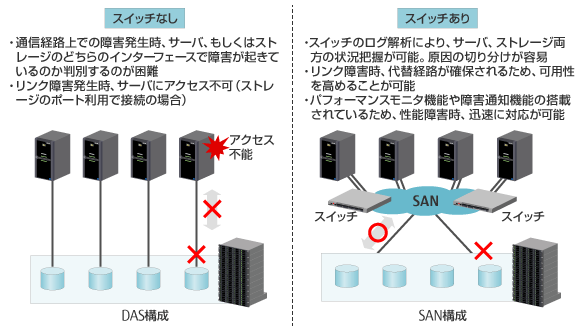 スイッチなしの場合、通信経路上での障害発生時、サーバ、もしくはストレージのどちらのインターフェースで障害が起きているのか判別するのが困難。また、リンク障害発生時、サーバにアクセス不可（ストレージのポート利用で接続の場合）。スイッチありの場合は、スイッチのログ解析により、サーバ、ストレージ両方の状況把握が可能。原因の切り分けが容易。また、リンク障害時、代替経路が確保されるため、可用性を高めることが可能。さらに、パフォーマンスモニタ機能や障害通知機能の搭載されているため、性能障害時、迅速に対応が可能。