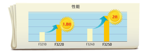 旧モデルとの比較図（性能）