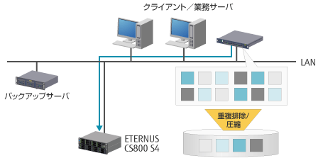 重複排除 / 圧縮 の概要図