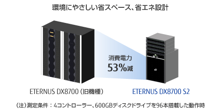 DX8700 S2は当社旧機種と比較して消費電力を53%削減と環境にやさしい省スペース、省エネ設計を実現