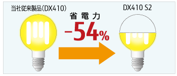 当社従来製品（DX410）と比べ、DX410 S2ではマイナス54％の省電力化を実現