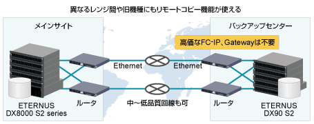 新製品ETERNUS DX8000 S2 seriesが、異なるレンジ間や旧機種との間でもリモートコピー機能が使えることを解説した図