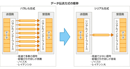 データ伝送方式の推移