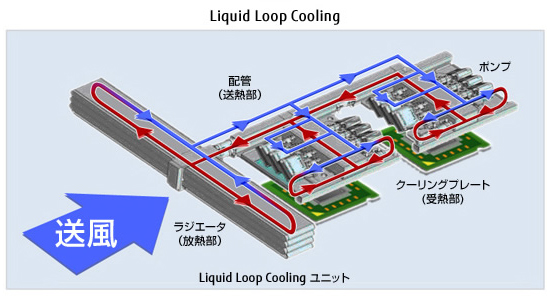 Liquid Loop Cooling