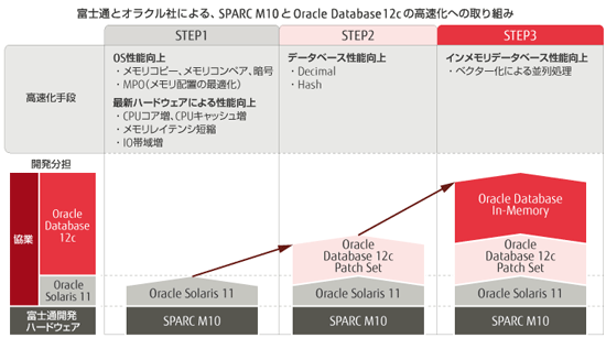 富士通とオラクル社による、SPARC M10とOracle Database 12cの高速化への取り組み