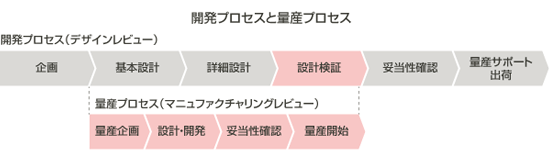 開発プロセスと量産プロセス