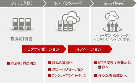 企業競争力を強化するICT基盤