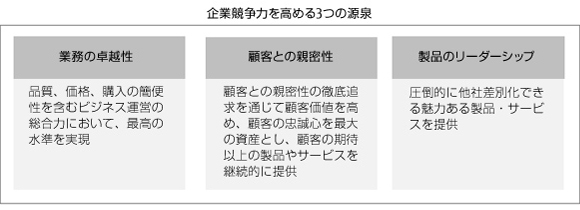 企業競争力を高める3つの源泉