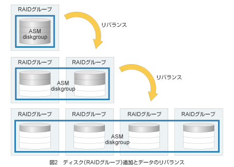図2 ディスク（RAIDグループ）追加とデータのリバランス