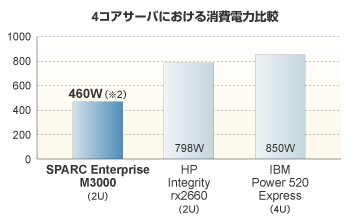 SPARC Enterprise M3000と他社4コアサーバとの比較