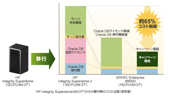 HP Integrity Superdome（64コア）からの移行時のコスト比較（初年度）