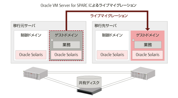 UNIXサーバ SPARC Servers ファームウェア層の仮想化 Oracle VM