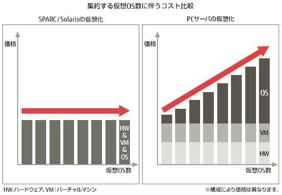 集約する仮想OS数に伴うコスト比較