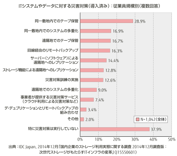 ITシステムやデータに対する災害対策（導入済み）：従業員規模別のグラフ