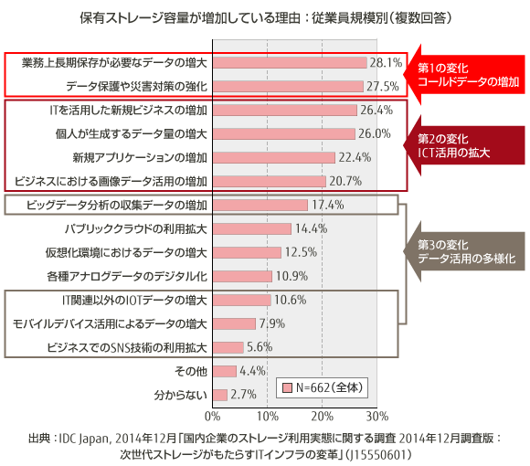 保有ストレージ容量が増加している理由：従業員規模別のグラフ