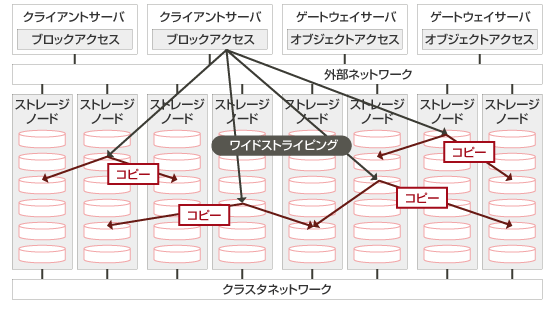 冗長化方式：レプリケーション（多重化） 概要図